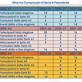 Le tappe della riforma femminile. Dalla stagione 2026/27 nasce l'A3