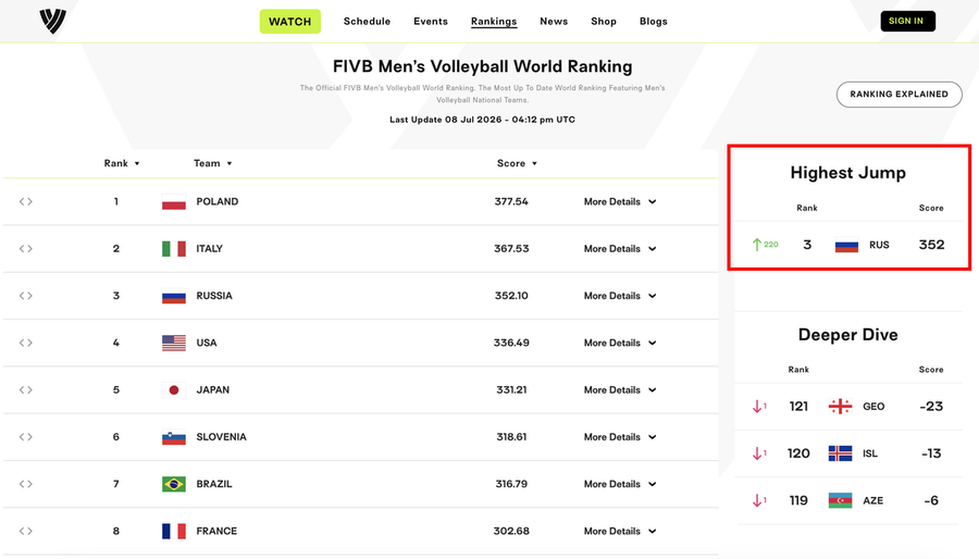 FIVB: La Russia riappare ufficialmente nel ranking maschile e femminile, senza penalizzazioni FIVB: La Russia riappare ufficialmente nel ranking maschile e femminile, senza penalizzazioni