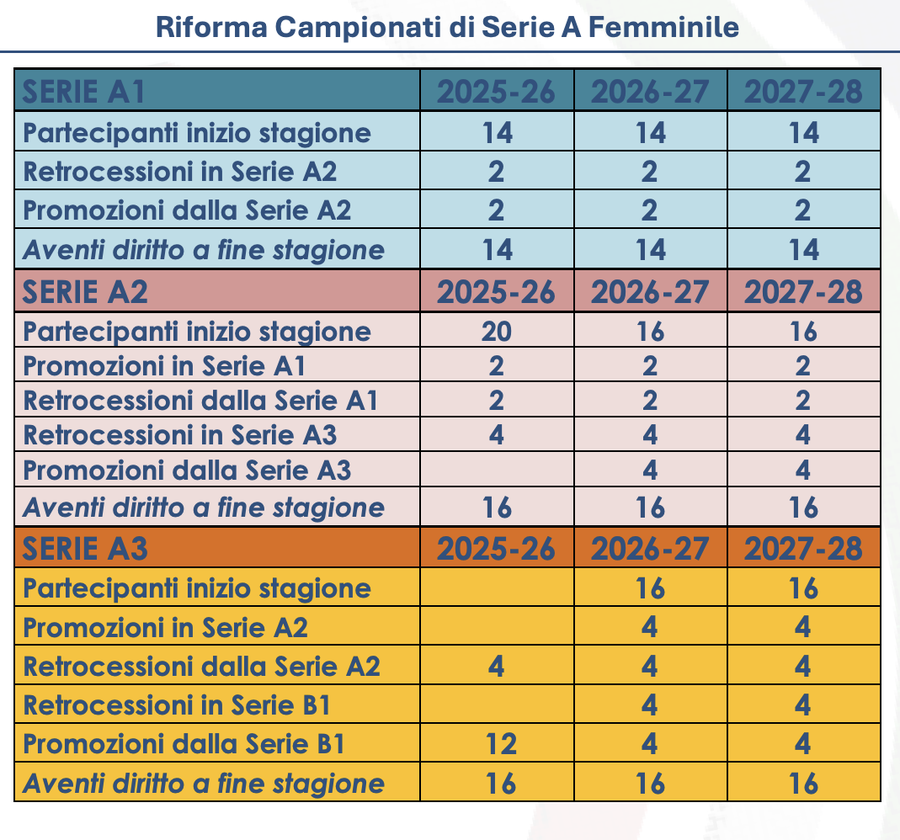 Le tappe della riforma femminile. Dalla stagione 2026/27 nasce l'A3