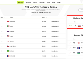 FIVB: La Russia riappare ufficialmente nel ranking maschile e femminile, senza penalizzazioni FIVB: La Russia riappare ufficialmente nel ranking maschile e femminile, senza penalizzazioni
