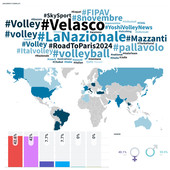 Italia: Effetto Velasco sui social e media... Portata potenziale di 447,7milioni persone