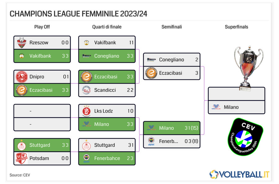 Champions League F.: Superfinals tutta italiana