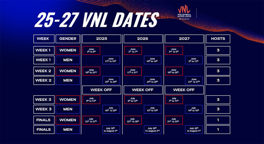 Volleyball Nations League: Dal 2025 torneo a 18 squadre